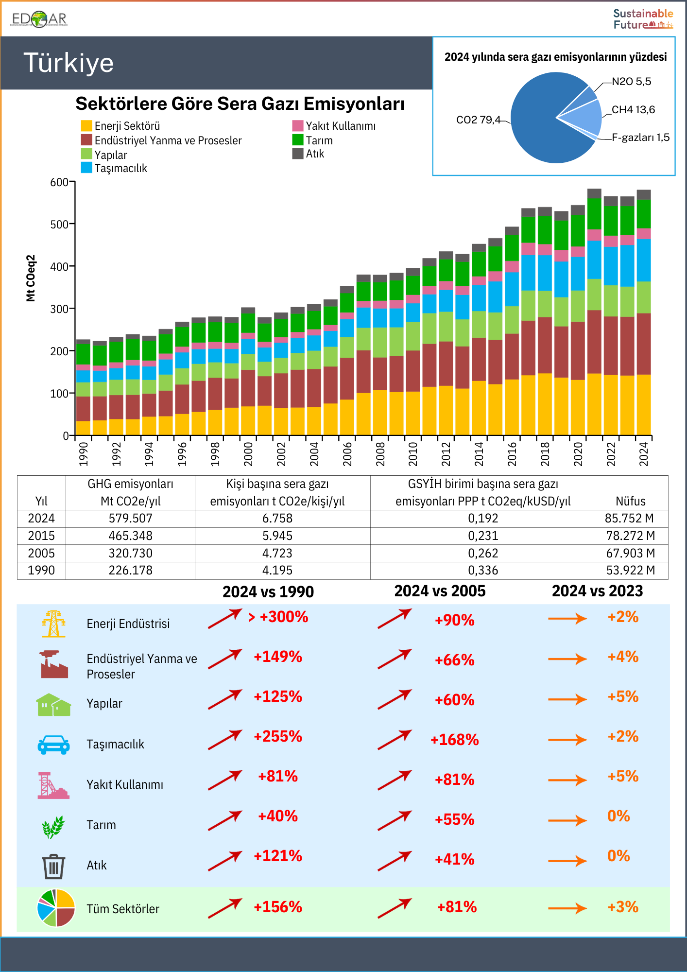 Tüm dünya ülkelerinin sera gazı emisyonları 2025 Raporu -SF